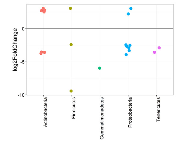 Log2 fold difference in relative abundance of bacterial OTUs between two Groups. OTUs included were significant are multiple testing correction 